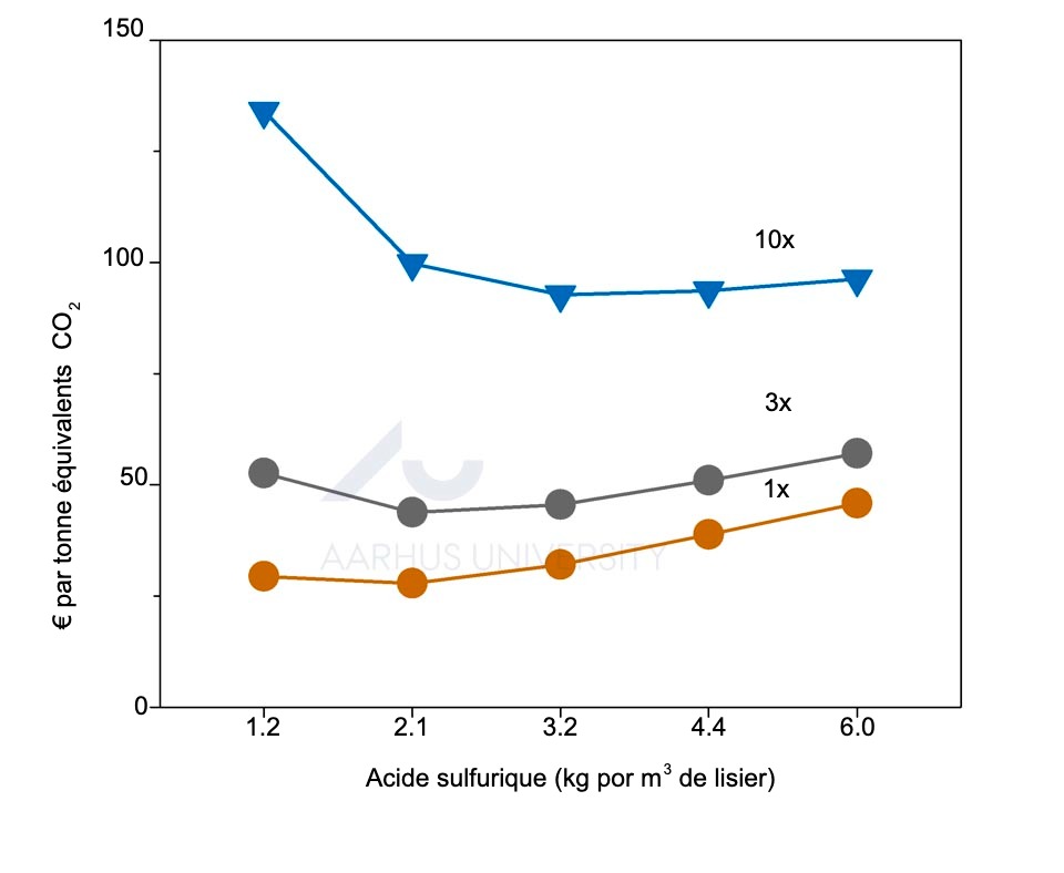 <p>Les r&eacute;sultats de l'&eacute;tude &agrave; l'&eacute;chelle pilote ont &eacute;t&eacute; utilis&eacute;s pour &eacute;valuer la rentabilit&eacute; de l'acidification du lisier dans la r&eacute;duction des gaz &agrave; effet de serre. Co&ucirc;t de l'att&eacute;nuation des GES par l'acidification 1, 3 ou 10 fois par an pendant le stockage du lisier. Source : Ma et al : Ma et al, 2022.</p>
