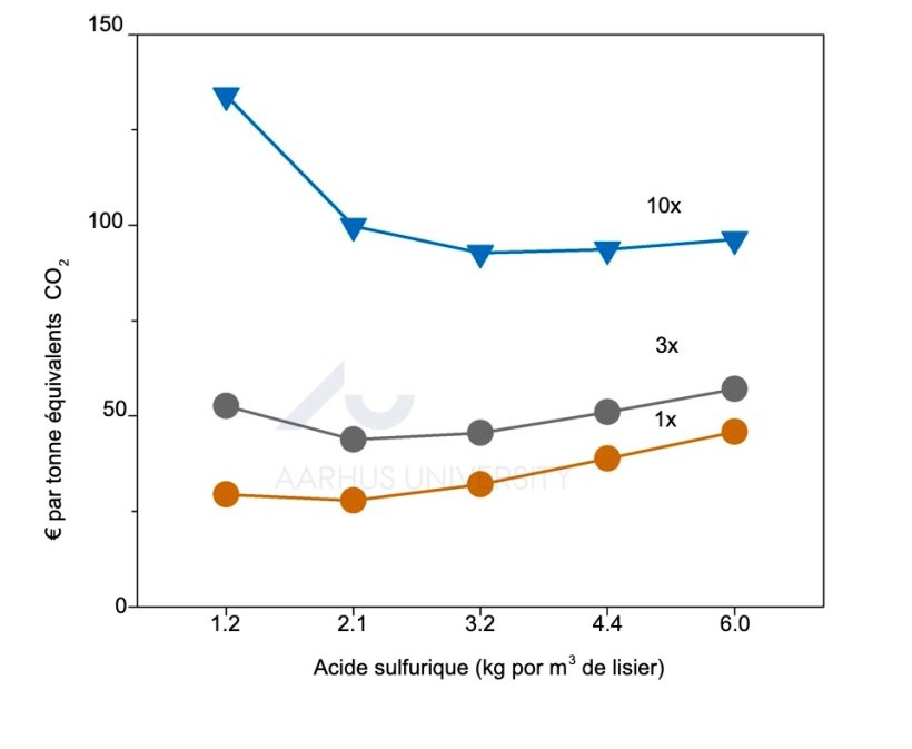 Les r&eacute;sultats de l&#39;&eacute;tude &agrave; l&#39;&eacute;chelle pilote ont &eacute;t&eacute; utilis&eacute;s pour &eacute;valuer la rentabilit&eacute; de l&#39;acidification du lisier dans la r&eacute;duction des gaz &agrave; effet de serre. Co&ucirc;t de l&#39;att&eacute;nuation des GES par l&#39;acidification 1, 3 ou 10 fois par an pendant le stockage du lisier. Source : Ma et al : Ma et al, 2022.
