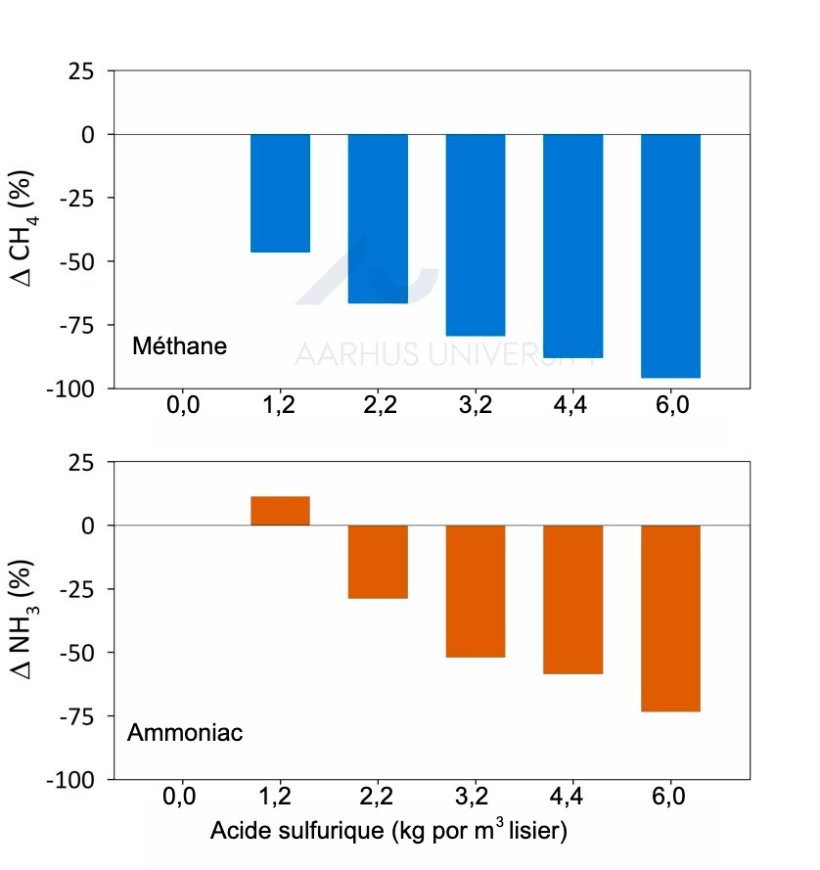 Figure 1 : La r&eacute;glementation danoise exige l&#39;ajout de 6 kg d&#39;acide sulfurique par m&sup3; de lisier de porc pour r&eacute;duire les &eacute;missions d&#39;ammoniac. Dans une &eacute;tude pilote, six doses diff&eacute;rentes d&#39;acide (de 0 &agrave; 6 kg par m&sup3;) ont &eacute;t&eacute; utilis&eacute;es. Les deux graphiques montrent les variations en pourcentage des &eacute;missions de m&eacute;thane et d&#39;ammoniac, en prenant comme r&eacute;f&eacute;rence le lisier de porc non trait&eacute;. Source : Ma et al, 2022.
