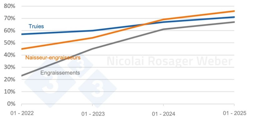 &Eacute;volution du pourcentage d&#39;&eacute;levages n&eacute;gatifs au SDRP selon le type d&#39;&eacute;levage
