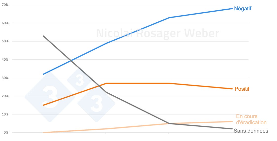 <p>R&eacute;partition des &eacute;levages porcins selon leur statut sanitaire vis-&agrave;-vis du SDRP entre janvier 2022 et janvier 2025.</p>

<p>&nbsp;</p>
