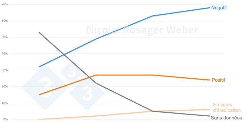 R&eacute;partition des &eacute;levages porcins selon leur statut sanitaire vis-&agrave;-vis du SDRP entre janvier 2022 et janvier 2025.

&nbsp;
