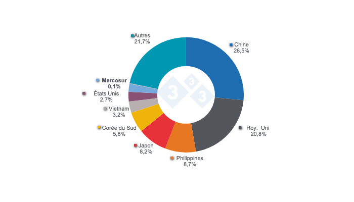 Graphique 1. Principales destinations des exportations porcines de l'UE en 2024, y compris les données pour le MERCOSUR. Source : 333 à partir des données d'Eurostat.