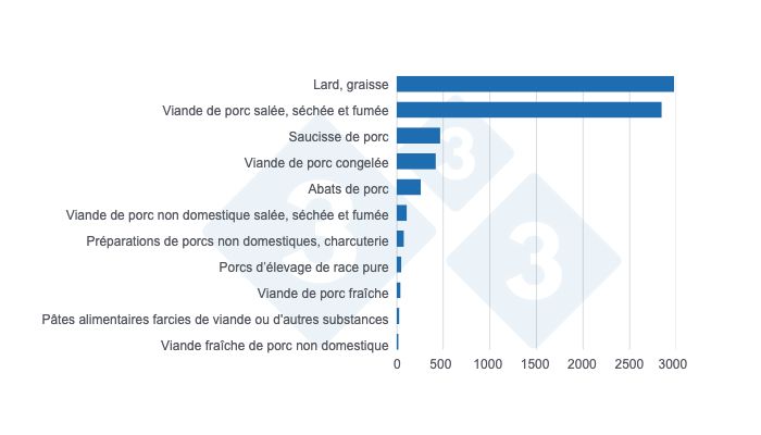 <p>Graphique 2 : Exportations de produits et sous-produits porcins de l'Union europ&eacute;enne vers le MERCOSUR en 2024, chiffres en tonnes. Source : 333 &agrave; partir des donn&eacute;es d'Eurostat.</p>
