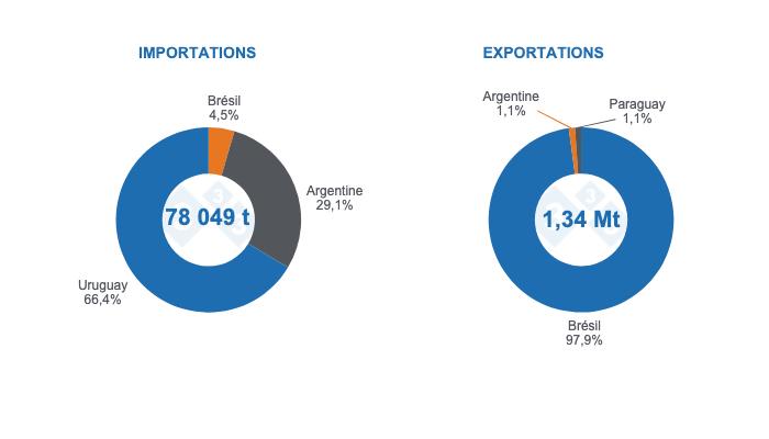 <p>Graphique 3 : Commerce international de viande porcine dans le MERCOSUR pour 2024 et part des pays membres. Source : 333 &agrave; partir des donn&eacute;es de Comexstat, SAGyP, OPYPA et ACCP.</p>
