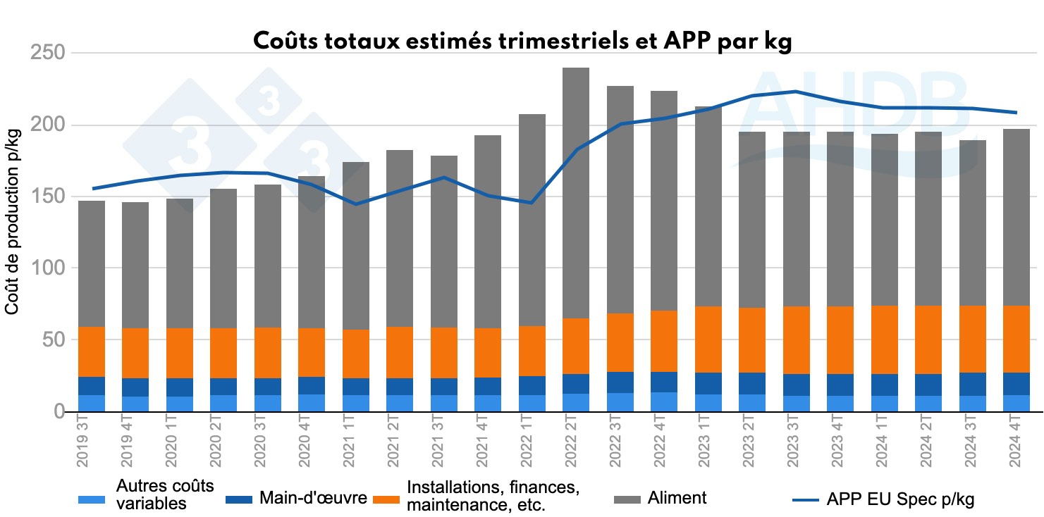 <p>Figure 3. Co&ucirc;ts totaux estim&eacute;s trimestriels et APP par kg</p>
