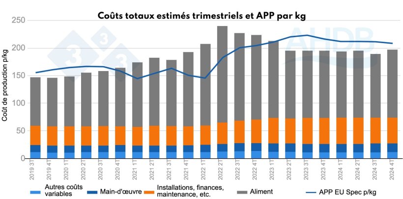 Figure 3. Co&ucirc;ts totaux estim&eacute;s trimestriels et APP par kg
