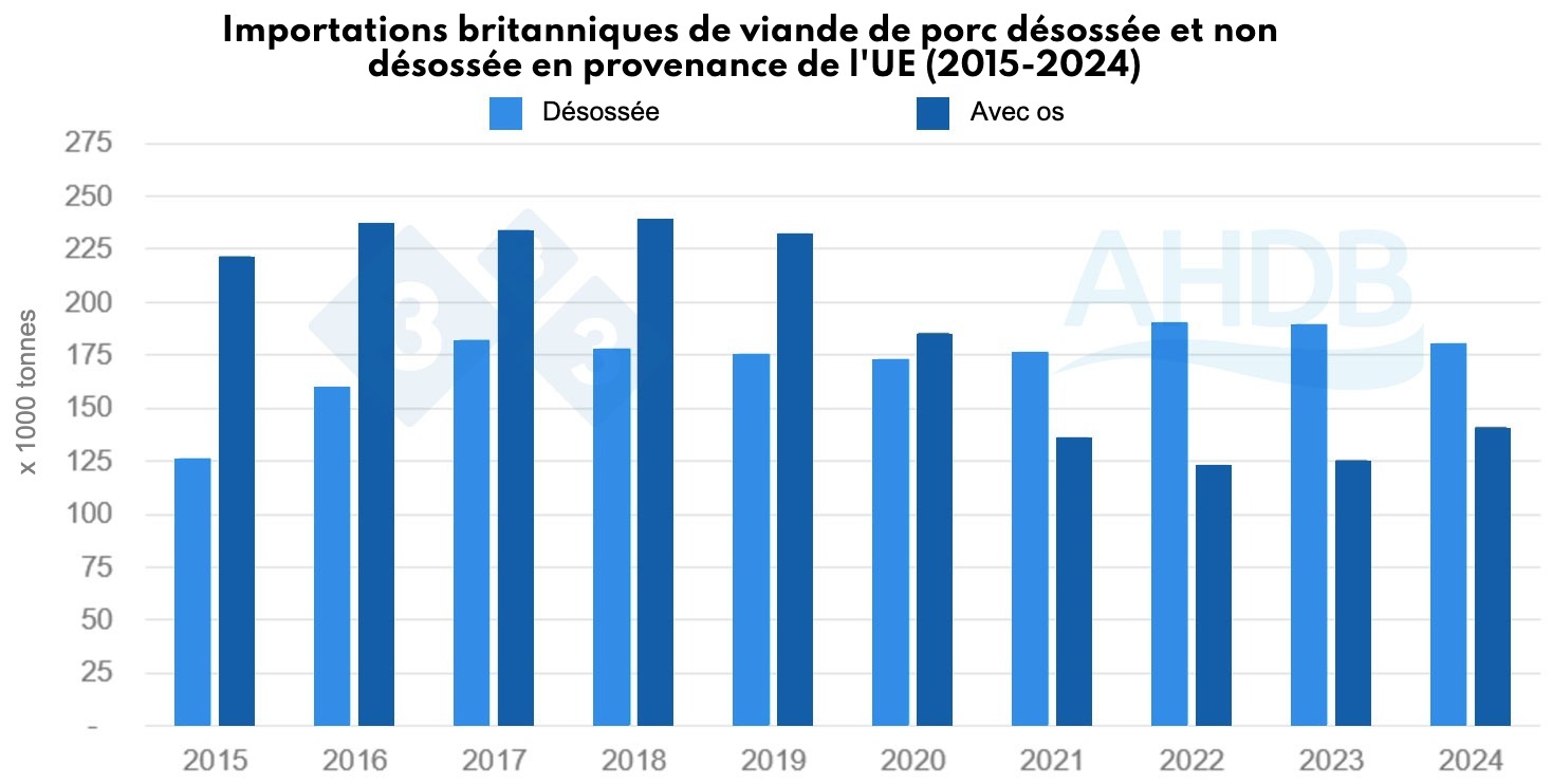 <p>Figure 1. Importations britanniques de viande de porc d&eacute;soss&eacute;e par rapport &agrave; la viande de porc non d&eacute;soss&eacute;e en provenance de l'UE (2015-2024). Source : HMRC, compil&eacute; par Trade Data Monitor LLC.</p>
