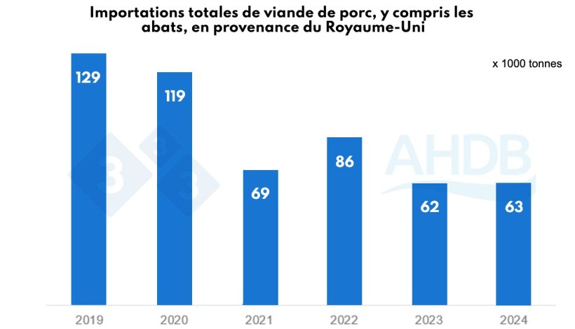 Figure 2. Importations totales de viande de porc, y compris les abats, en provenance du Royaume-Uni vers l&#39;UE. Source : HMRC, compil&eacute; par Trade Data Monitor LLC
