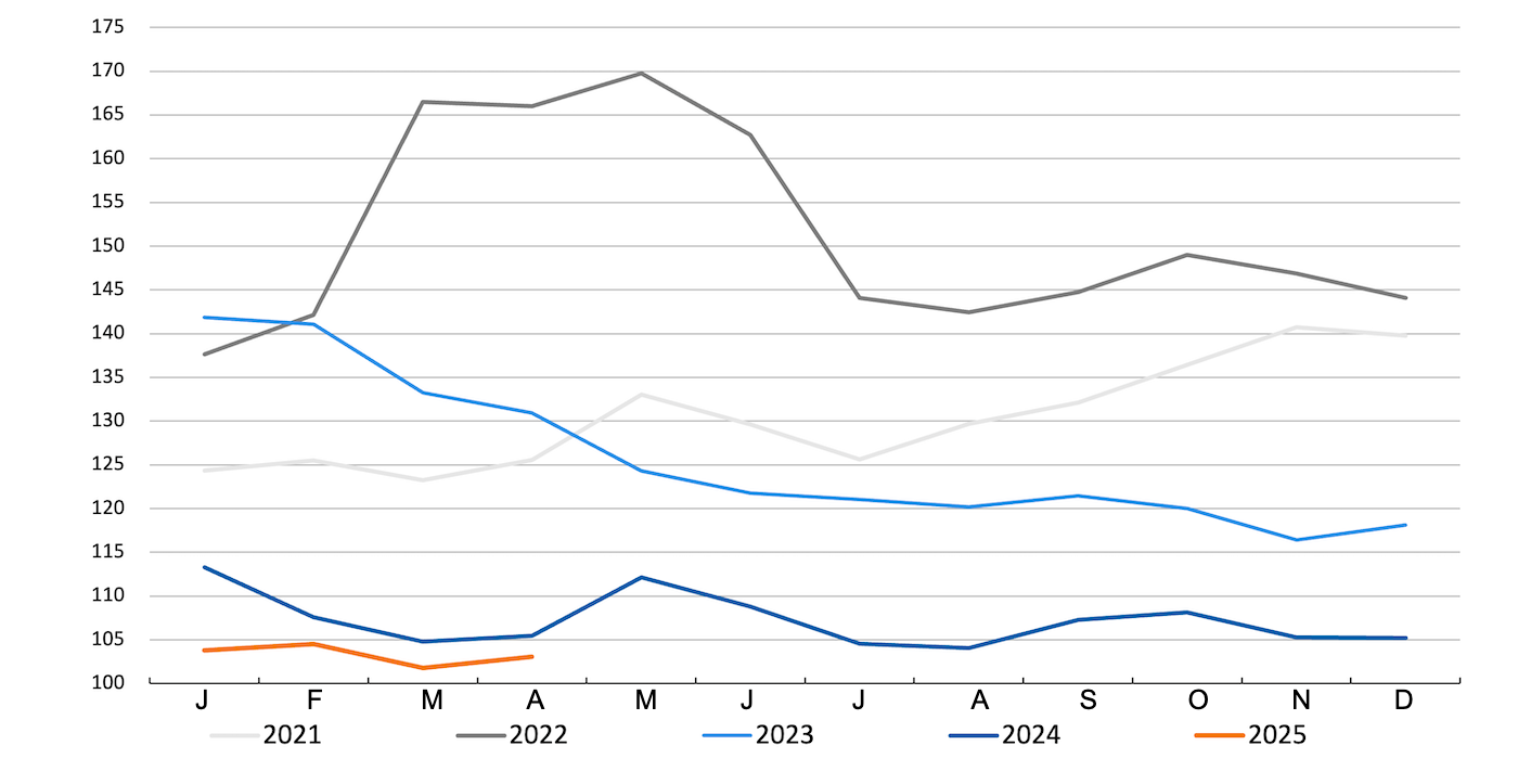 FAO cereal price index. Source: FAO.