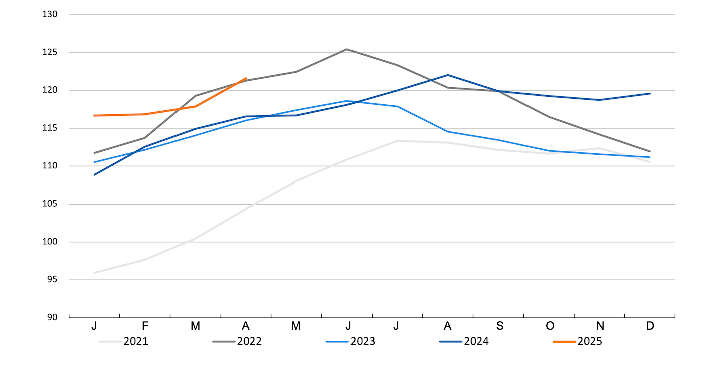 FAO meat price index. Source: FAO.
