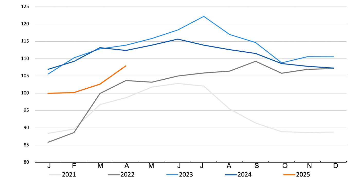 FAO pig meat price index. Source: FAO.
