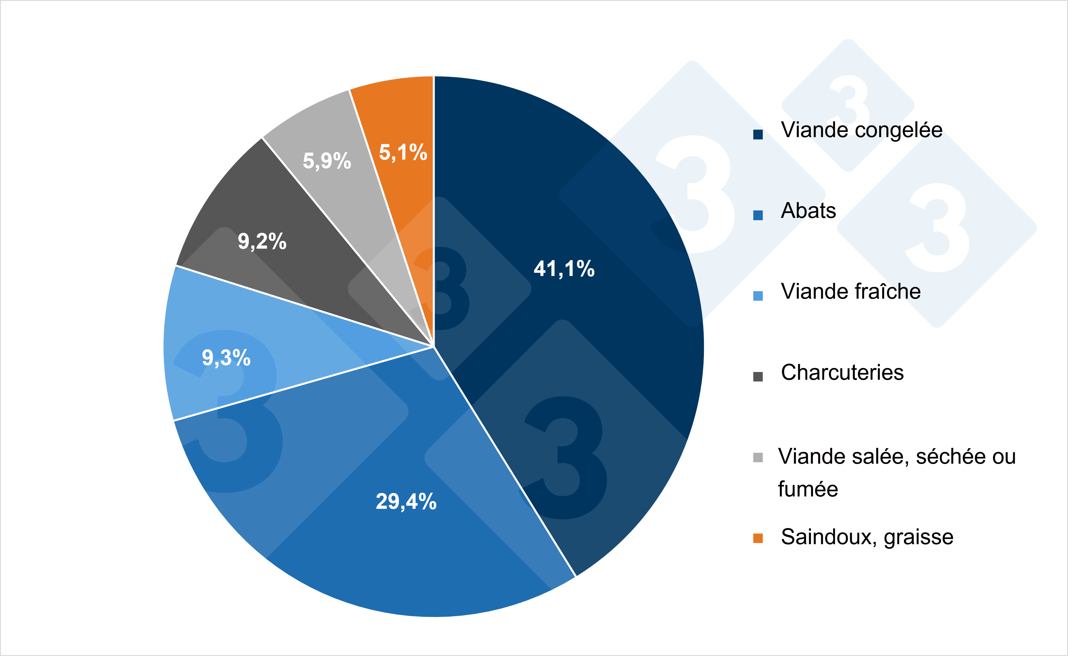 Composición de las exportaciones europeas de carne y productos porcinos por tipo de producto (2024). Fuente: 333 a partir de datos del Pigmeat Trade Data.
