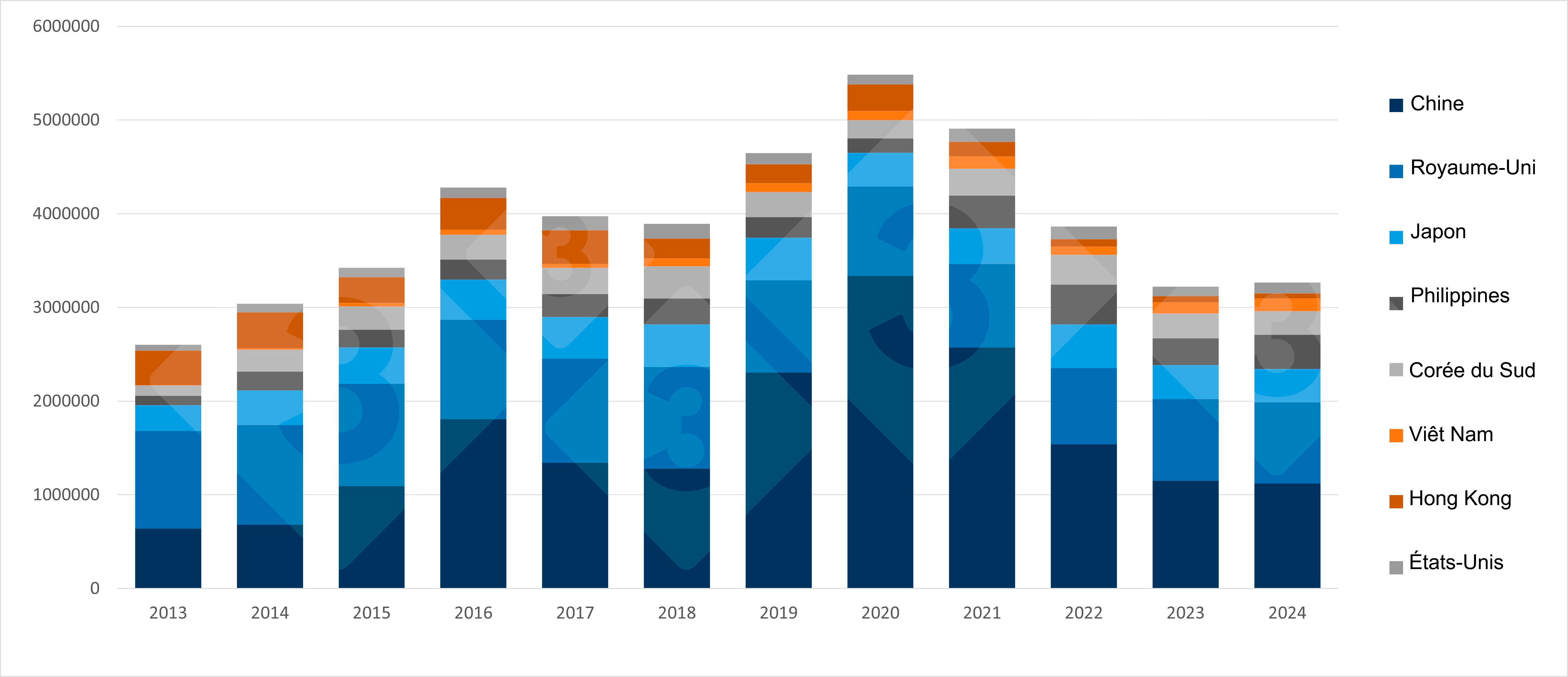 Evolución anual de los destinos clave para la carne de cerdo de la UE (2013–2024). Fuente: 333 a partir de datos de Pigmeat trade Data.