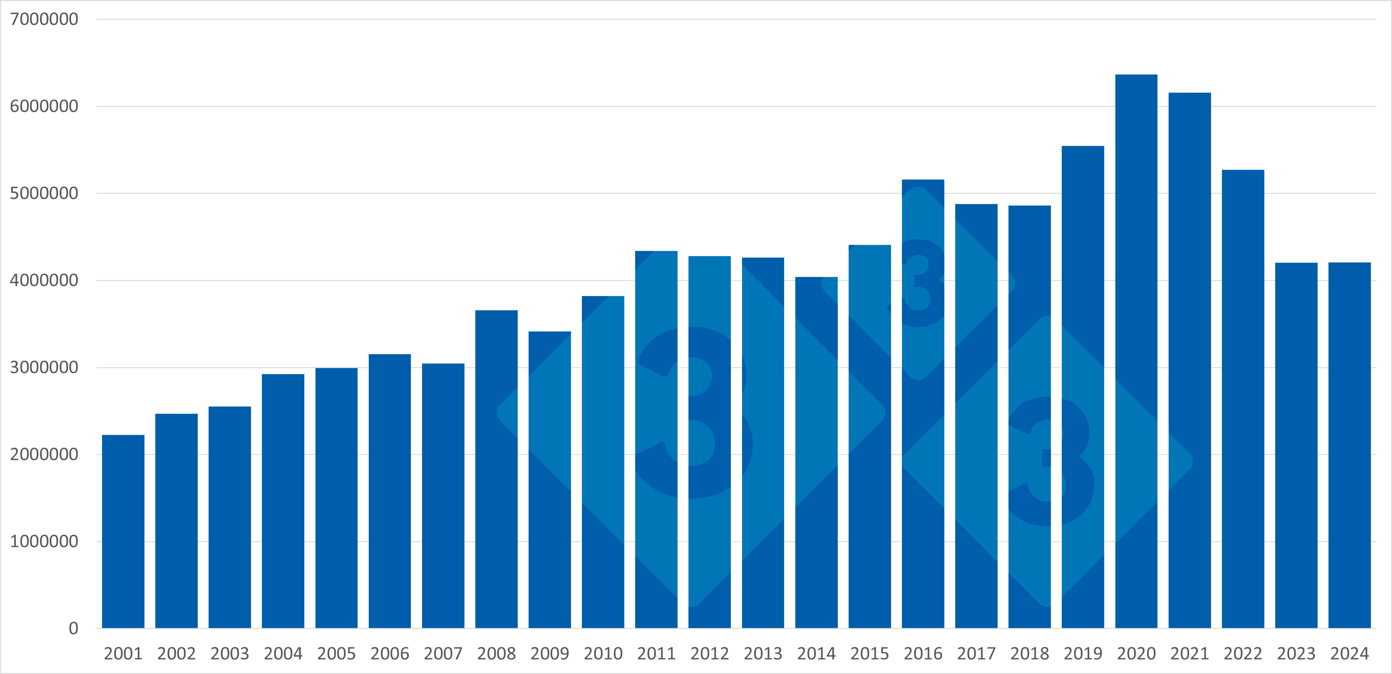 Exportaciones extracomunitarias de carne y productos porcinos de la UE: 2013–2024. Fuente: 333 a partir de datos de Pigmeat Trade Data.