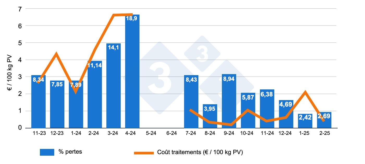 <p>Figure 3 : Comparaison mensuelle des mortalités et des dépenses en médicaments pour 100 kg de poids vif avant et après le dépeuplement-repeuplement dans la zone d'engraissement</p>