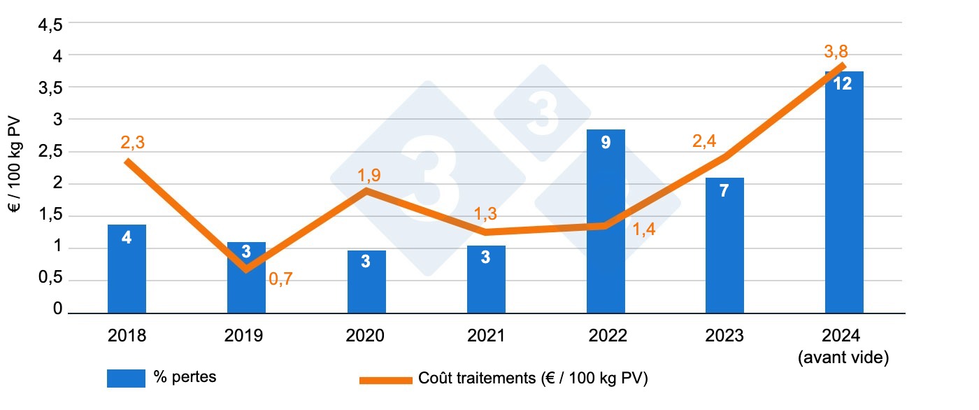 <p>Figure 1 : Comparaison annuelle des mortalités et des dépenses en médicaments pour 100 kg de poids vif avant et après le dépeuplement-repeuplement dans la zone d'engraissement.</p>