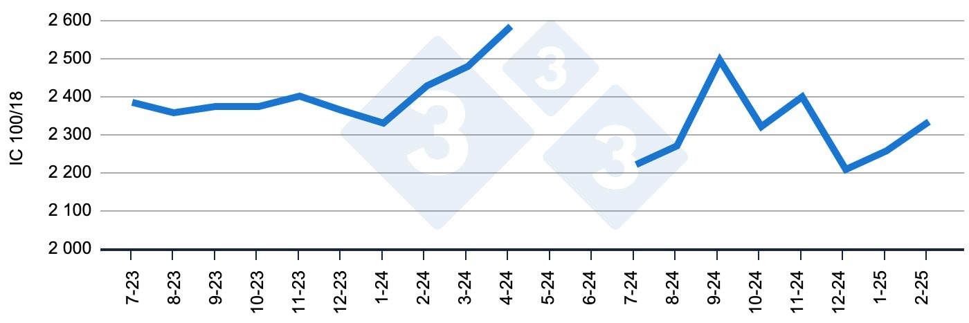 <p>Figure 4 : Évolution de l'indice de consommation standardisé entre 18 et 100 kg.</p>
