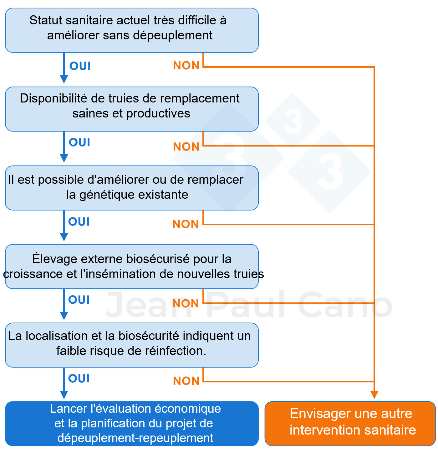 <p>Figure 1. Arbre d&eacute;cisionnel pour &eacute;valuer la faisabilit&eacute; d'un d&eacute;peuplement-repeuplement. Le d&eacute;peuplement-repeuplement est-il int&eacute;ressant pour mon &eacute;levage ?</p>

