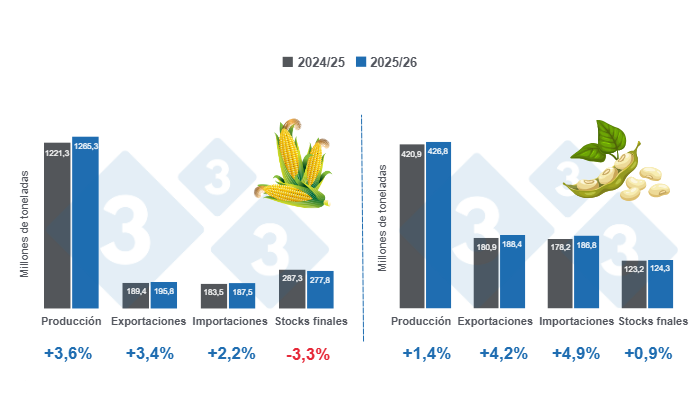 Gráfico 1: Proyección de las variables fundamentales para maíz y soya - campaña mundial 2025/26, variaciones respecto al ciclo 2024/25  

Elaborado por el Departamento de Economía y Sostenibilidad de 333 Latinoamérica con datos de FAS - USDA