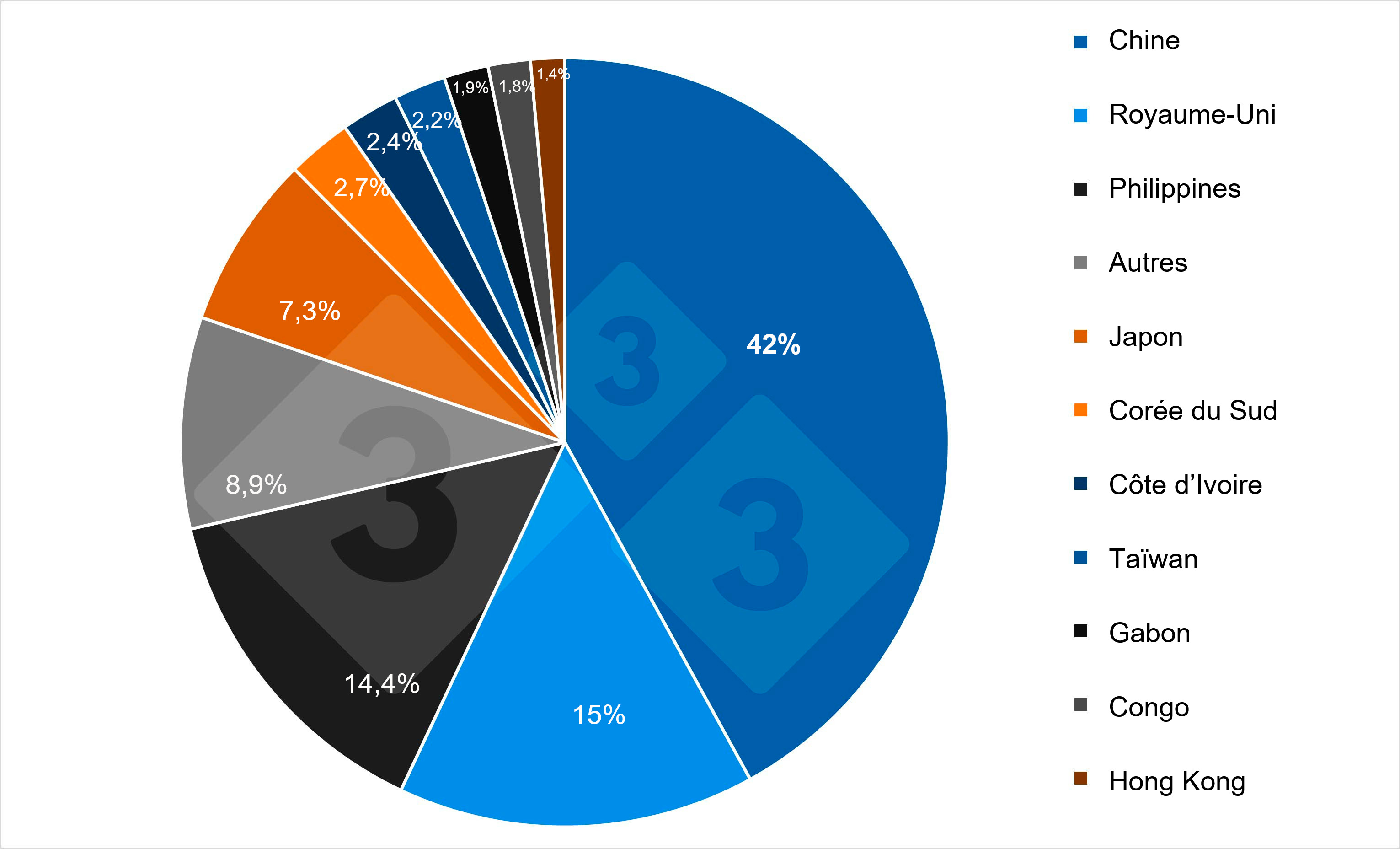 Participación por país en las exportaciones francesas de carne de cerdo a terceros países en 2024. Fuente: 333 a partir de datos del Pigmeat Trade Data.