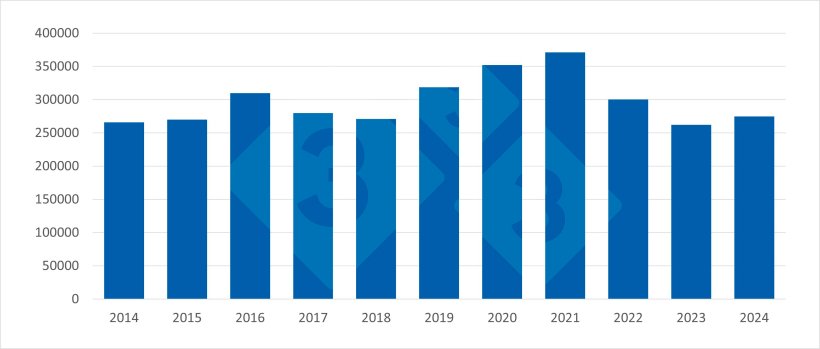 Évolution des exportations françaises de produits porcins vers les pays tiers (2014–2024). Source : Rédaction 333 à partir des données de Pigmeat Trade Data.