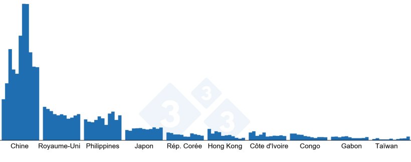 Évolution des exportations françaises de produits porcins vers les principales destinations des pays tiers (2014–2024). Source : Rédaction 333 à partir des données de Pigmeat Trade Data.