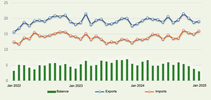 EU agri-food trade (billion EUR). Source: European Commission from Comext.
