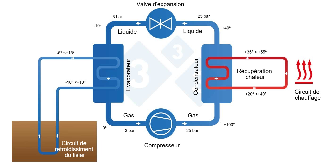 Schéma de fonctionnement d’un système de lisiothermie