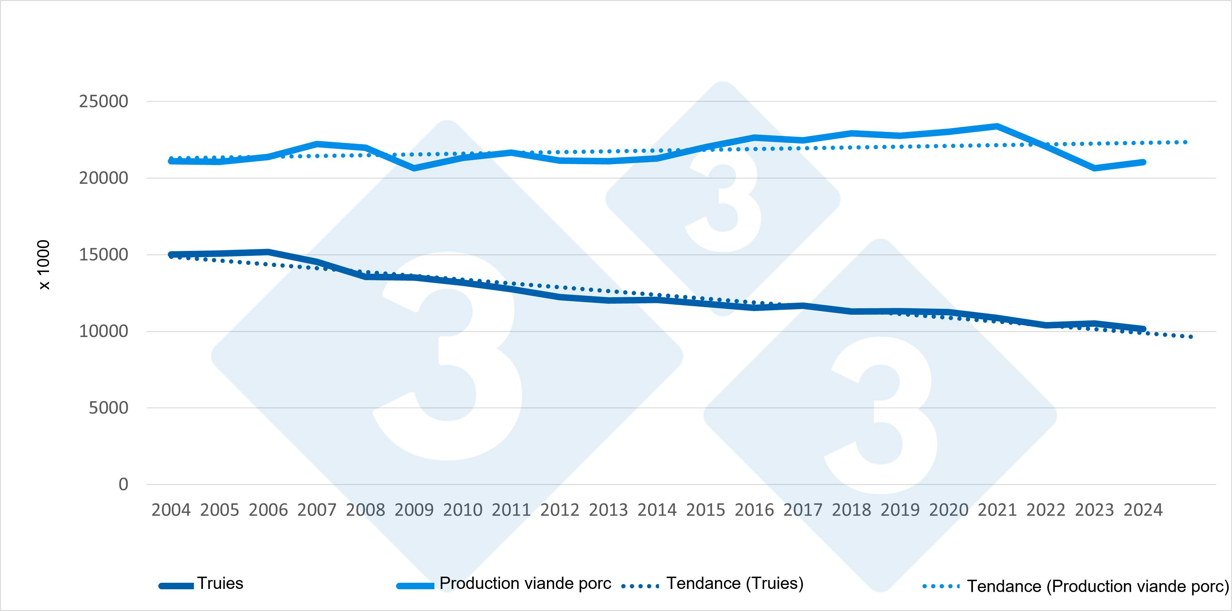 Evolución del censo de madres y producción de carne en la UE (2004-2024). Fuente: 333 a partir de datos de Eurostat. 