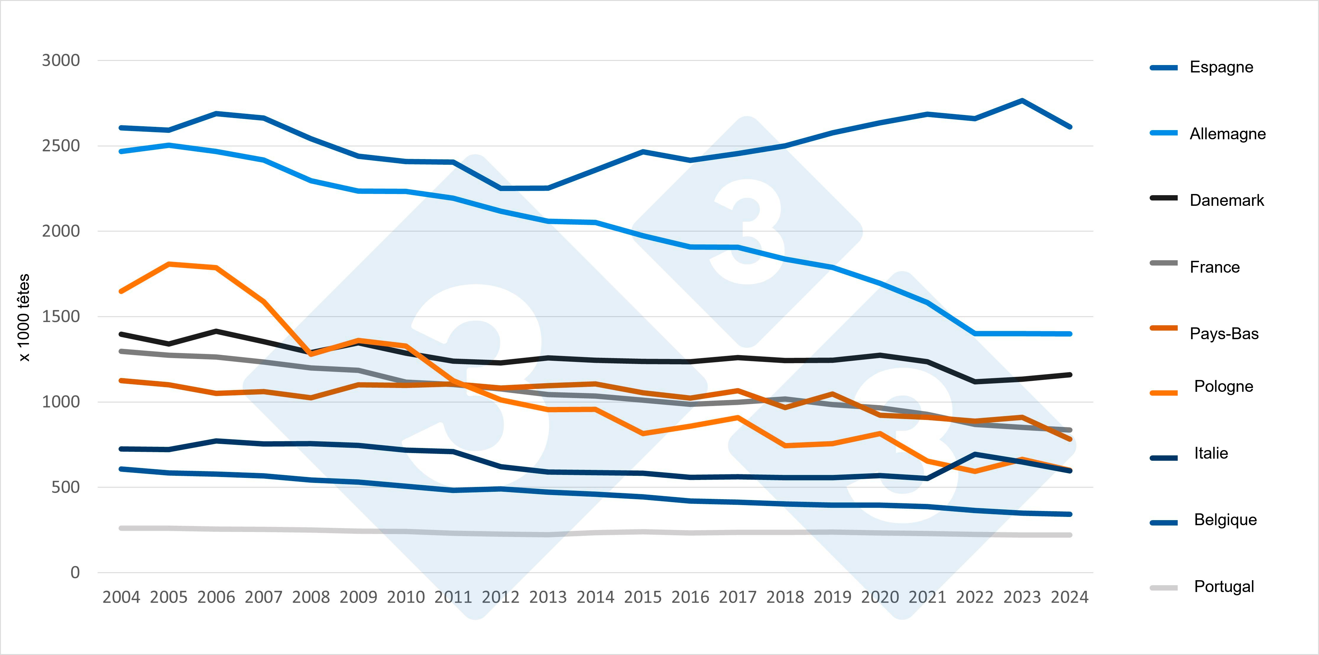 Evolución del número de madres en los principales países productores de la UE (2004-2024). Fuente: 333 a partir de datos de Eurostat.