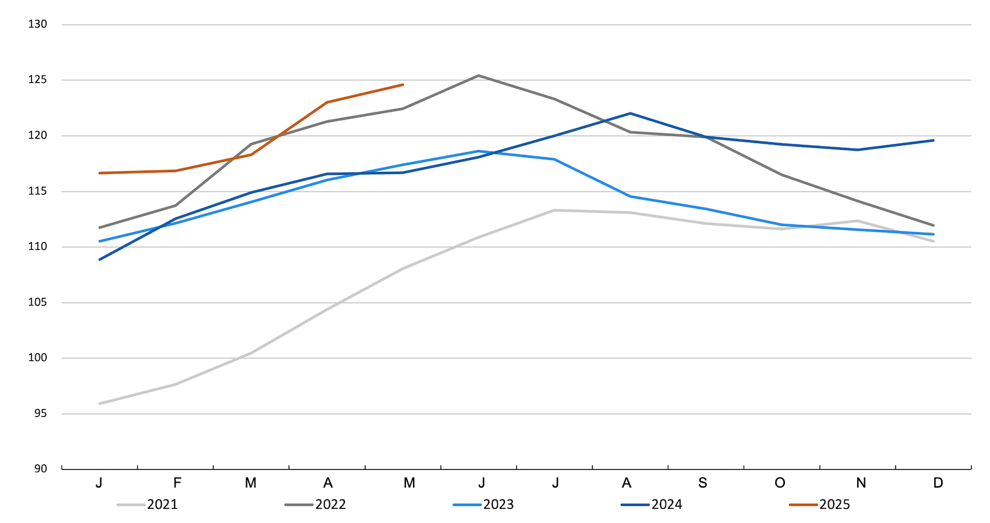 FAO Meat Price Index. Source: FAO.