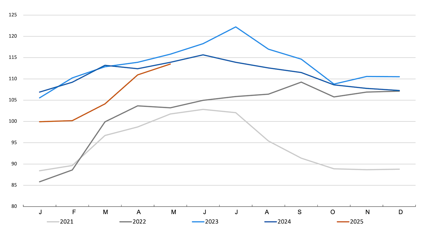 FAO Pigmeat Price Index. Source: FAO.