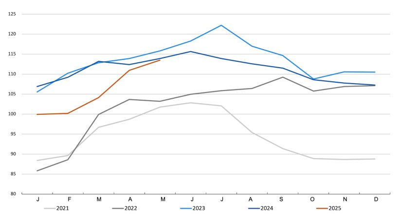 FAO Pigmeat Price Index. Source: FAO.