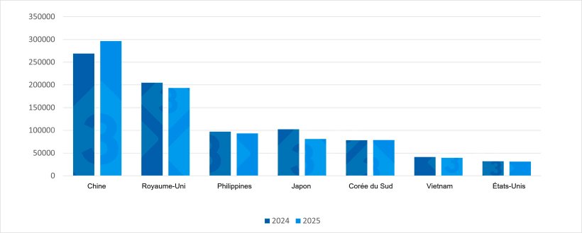 &Eacute;volution des exportations de viande de porc de l&rsquo;UE vers les principales destinations (T1 2024 vs T1 2025). Source : r&eacute;daction 333 &agrave; partir des donn&eacute;es de Pigmeat Trade Data.
