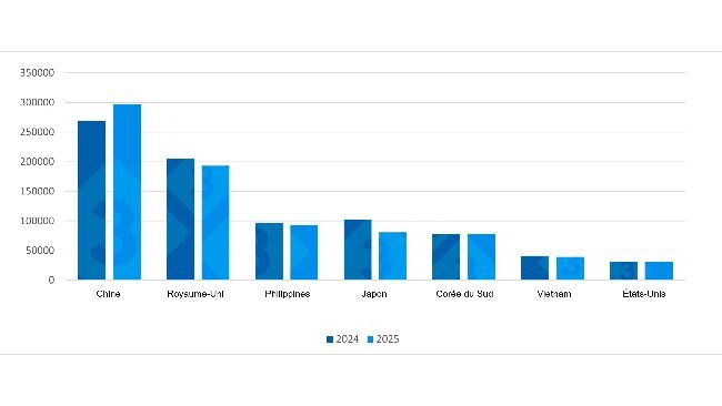 Évolution des exportations de viande de porc de l’UE vers les principales destinations (T1 2024 vs T1 2025). Source : rédaction 333 à partir des données de Pigmeat Trade Data.