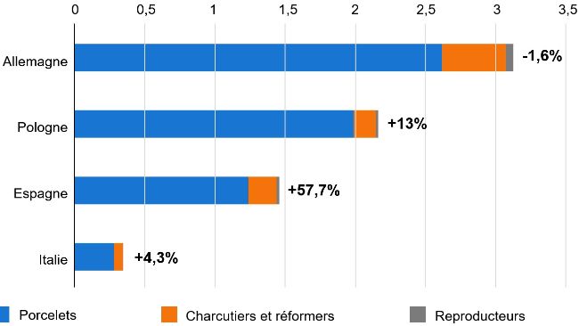 Importateurs europ&eacute;ens de porcs vivants au 1er trimestre 2025/24(millions de t&ecirc;tes). Source : IFIP d&rsquo;apr&egrave;s douanes Eurostat