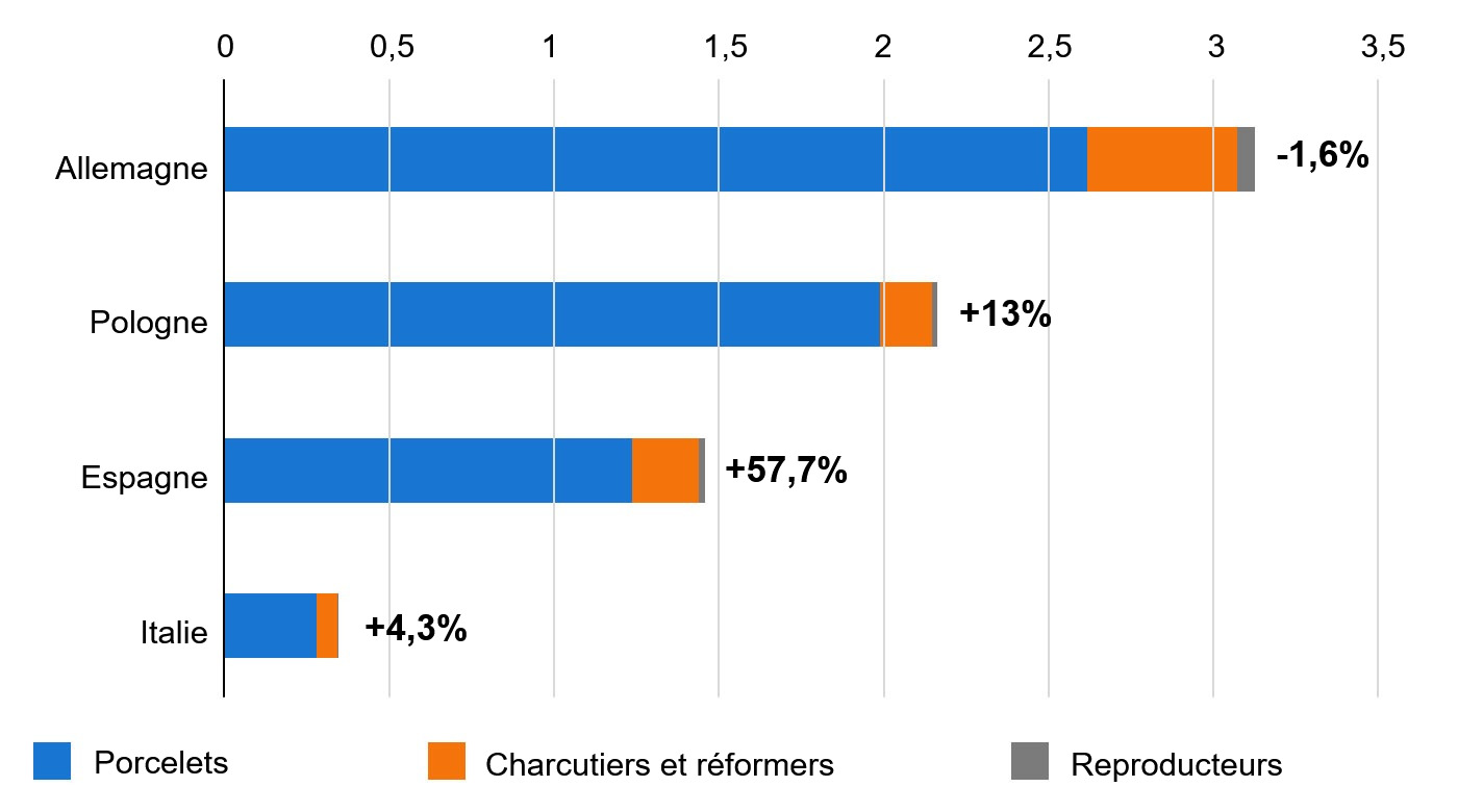 Importateurs européens de porcs vivants au 1er trimestre 2025/24(millions de têtes). Source : IFIP d’après douanes Eurostat