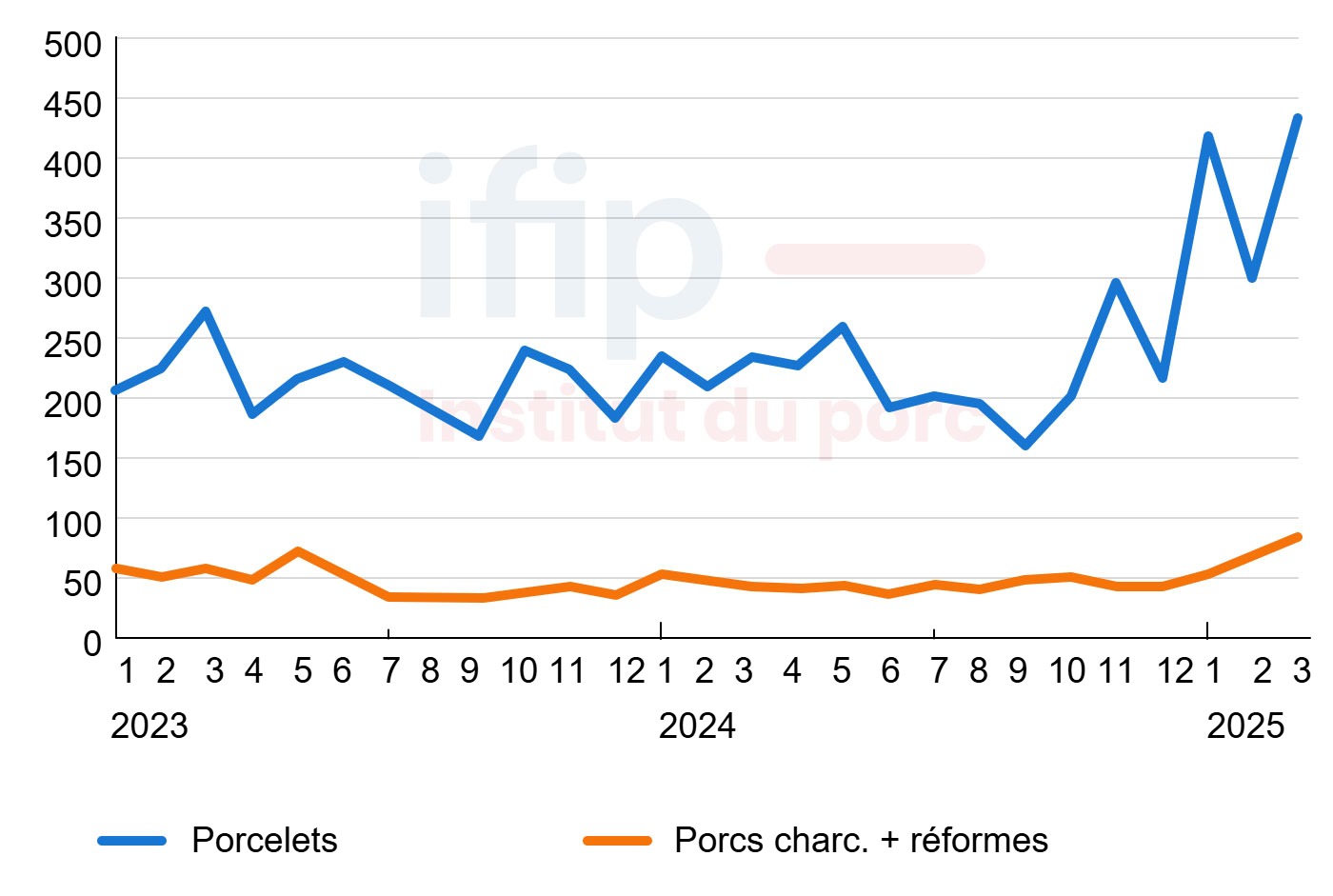 Importations mensuelles espagnoles de porcs vivants (milliers de têtes). Source : IFIP d’après douanes Eurostat