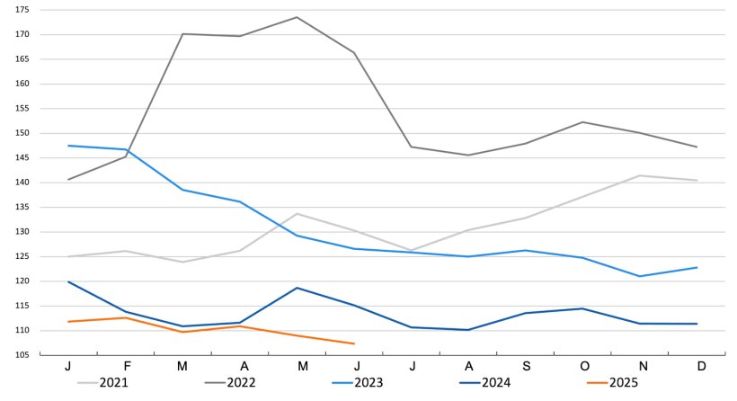 Indice FAO des prix des c&eacute;r&eacute;ales. Source : FAO.
