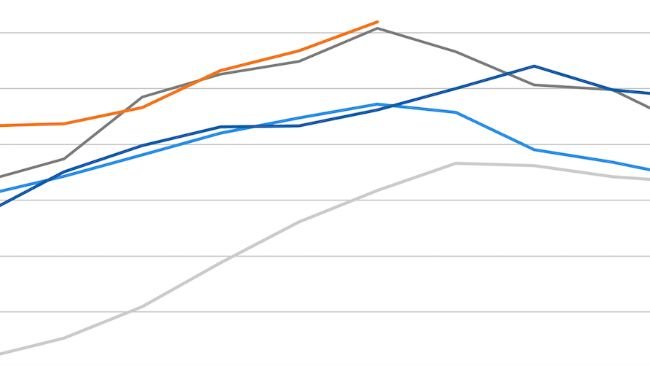 Indice FAO des prix de la viande. Source : FAO.