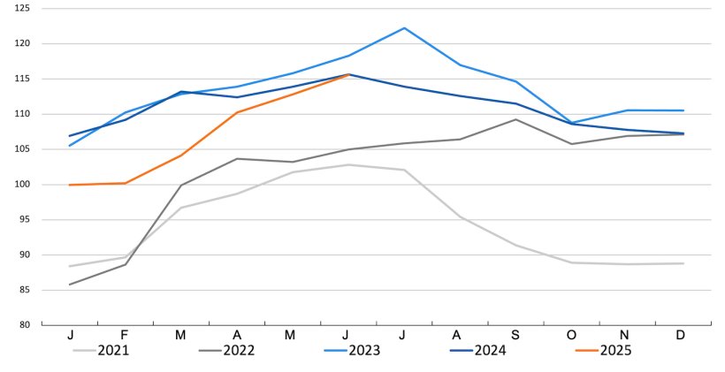 Indice FAO des prix de la viande de porc. Source : FAO.
