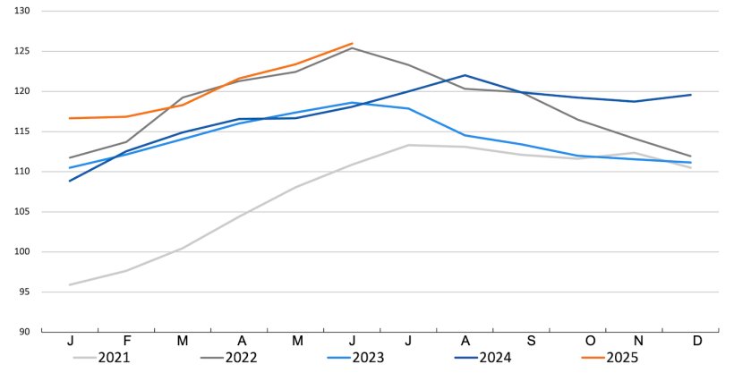 Indice FAO des prix de la viande. Source : FAO.

