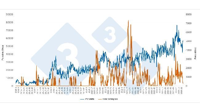 Évolution hebdomadaire des importations espagnoles de porcelets et de porcs d’engraissement en provenance des Pays-Bas (janvier 2016 – juin 2025).
Source : Rédaction 333 d’après les données du RVO.
