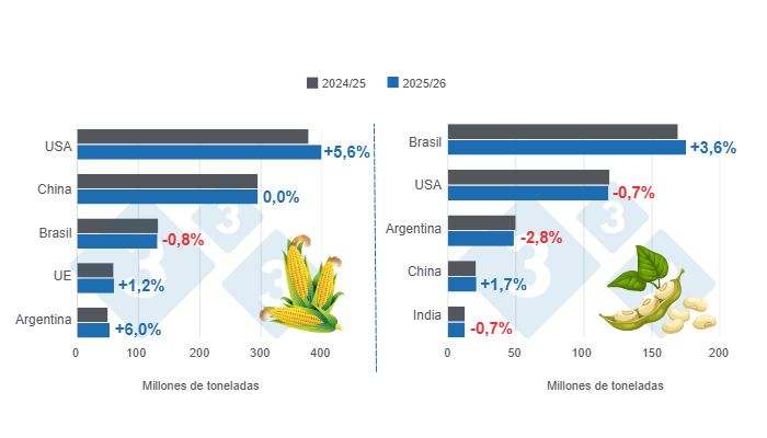Gráfico 1: Proyección de cosecha para los principales productores mundiales de maíz y soya - campaña 2025/26 versus ciclo 2024/25 - última actualización: 11 de julio de 2025.  

Elaborado por el Departamento de Economía y Sostenibilidad de 333 Latinoamérica con datos de FAS - USDA