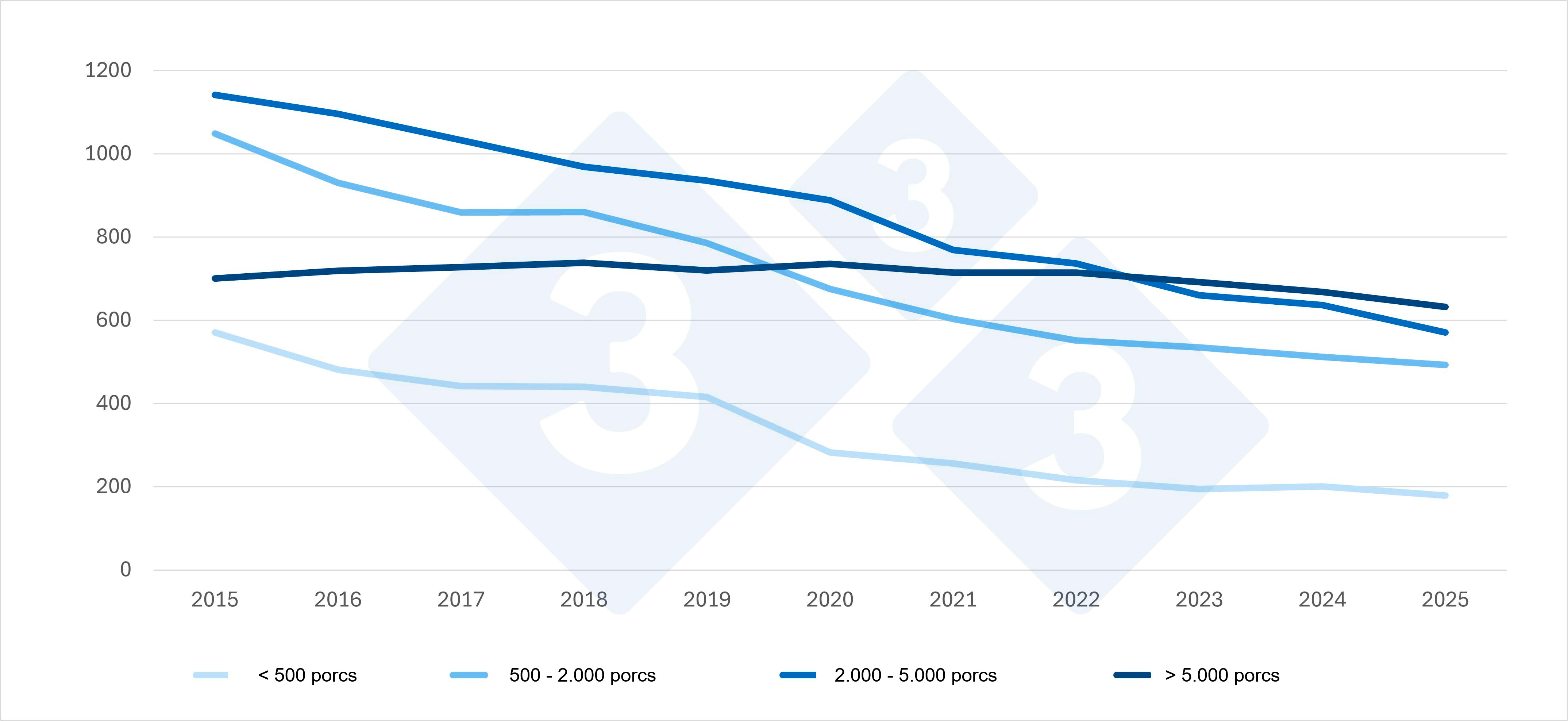 Evolution of pig farms in the Netherlands by size (2015&ndash;2025*). Provisional data for 2025. Source: CBS Agricultural Census.