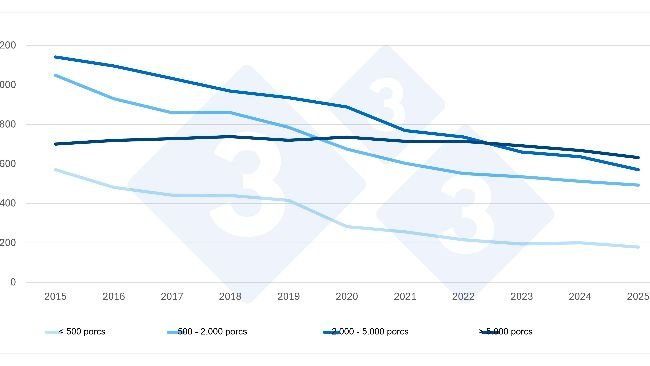 Évolution des élevages porcins aux Pays-Bas selon leur taille (2015–2025). Données provisoires pour 2025. Source : Recensement agricole du CBS.*