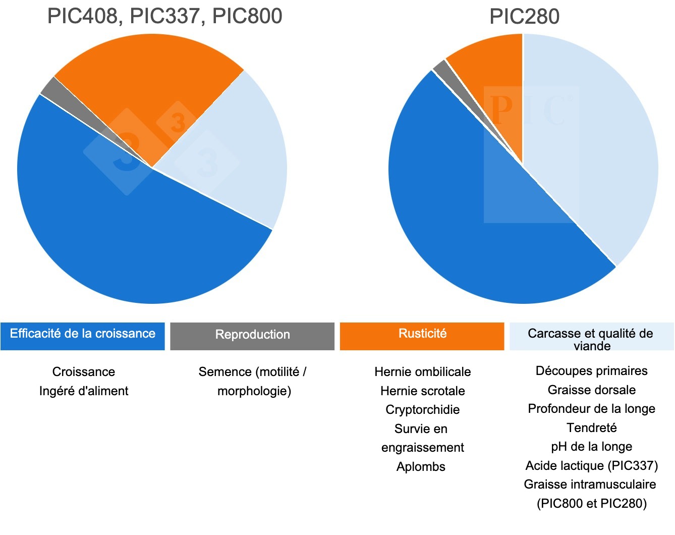 <p>Objectifs de s&eacute;lection dans les lign&eacute;es terminales PIC</p>
