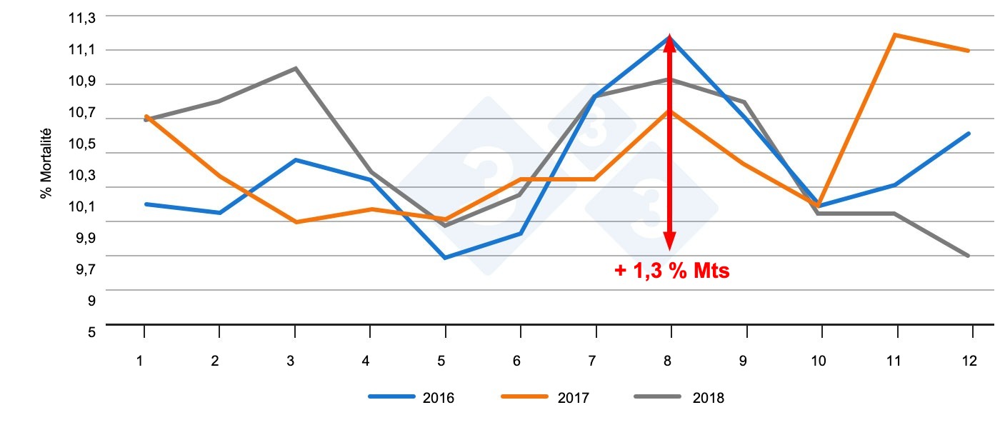 <p>Figure 2. Évolution de la mortalité chez les porcelets au fil des mois. Source : PigChamp Pro Europe</p>