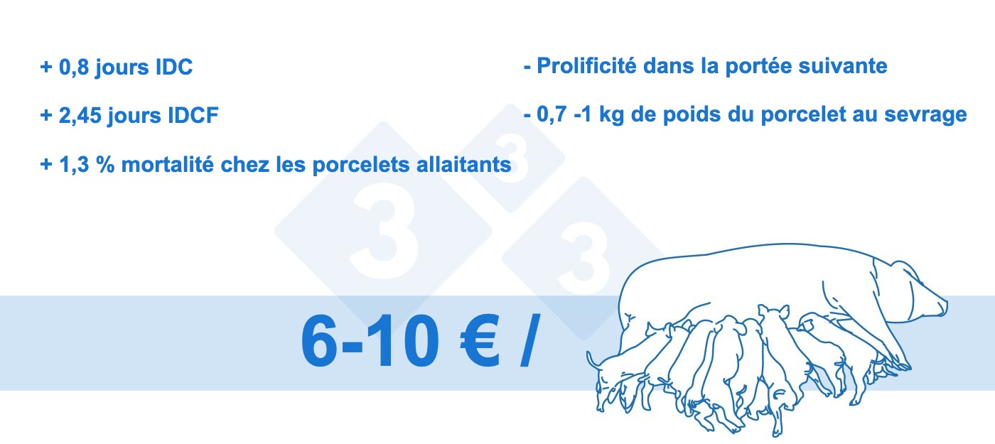 <p>Figure 4. Perte par truie obtenue (données internes)</p>